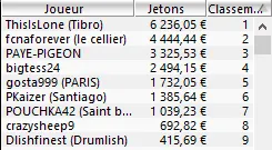 MTT Online : "*Mo la barre" remporte le Classico dans un field de 6.216 joueurs (8.753,15€) 102