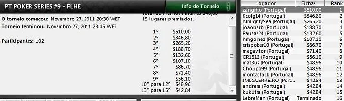 Zangrito venceu Etapa #9 do PT Poker Series 102