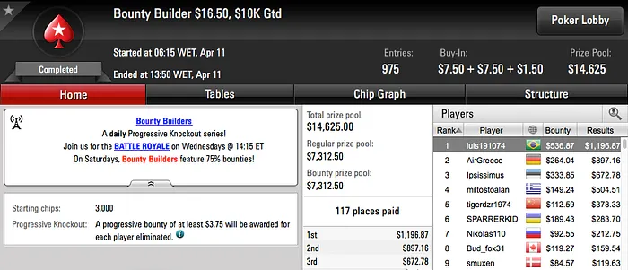 rodckz foi 6º no Main Event Mount Everest no PokerStars (.840) & Mais 111