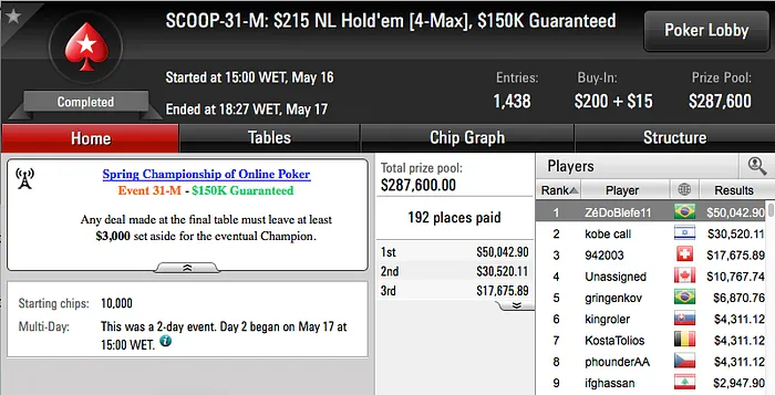 14 Títulos SCOOP para o Brasil: ZéDoBlefe11 e neto gol Cravam 101