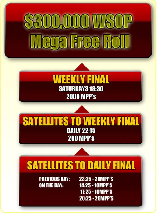 0,000 WSOP Mega Freeroll – 25 Lugares à Espera 101