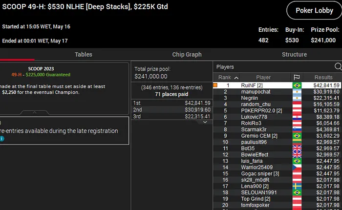 ruinf bicampeão scoop 2023