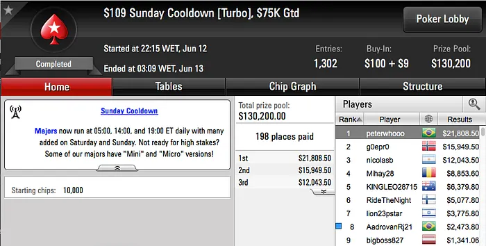 Paulo Novaes Bronze no Sunday Million (9.274) & Mais 104