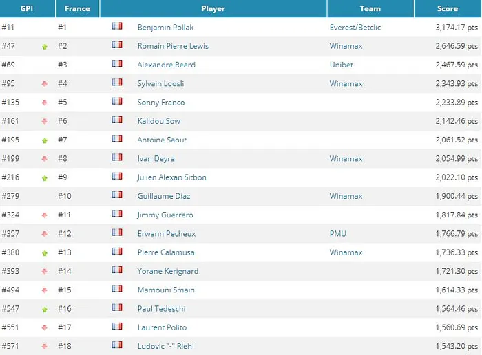 Global Poker Index: Stephen Chidwick toujours au sommet, Pollak et Lewis frappent à la porte 101
