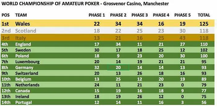 Portugal Termina em Último o WCOAP; País de Gales Campeão 101