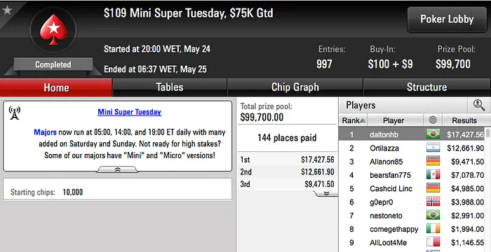 Existe Vida Além do SCOOP: daltonhb Cravou Mini Super Tuesday & Mais 101