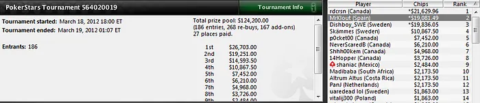 [Removed:231] '[Removed:278]' pincha tres premios de más de 5.000$ en dos días 103