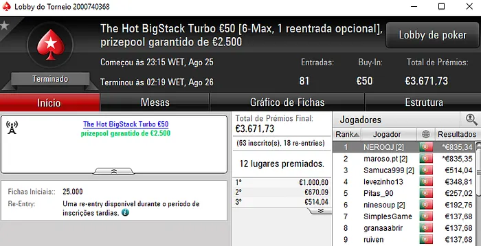 RevolutionPT Vence The Big €100; NEROQJ e Maroso.pt Dividem Prémios no The Hot BigStack 102