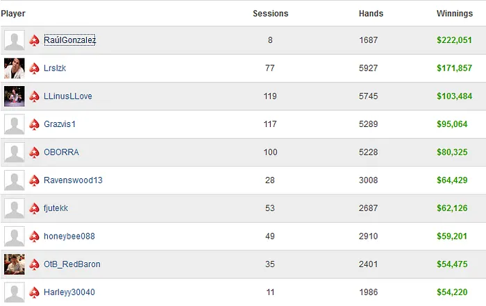 RáulGonzalez o Maior Vencedor de Agosto; Isildur1 Entre os Maiores Perdedores 101