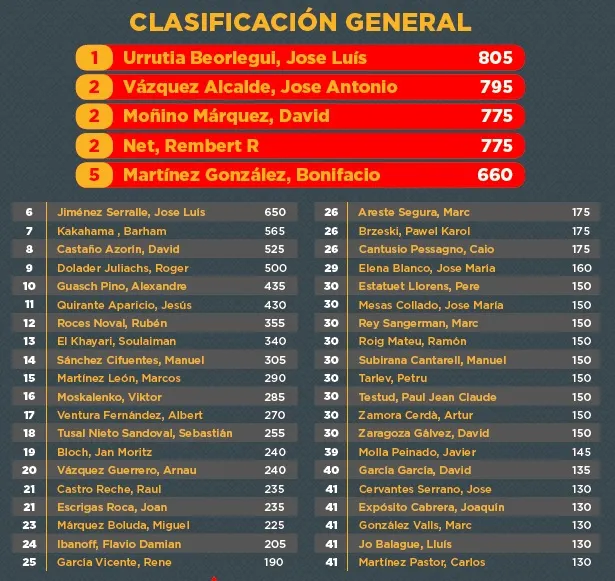 El Campeonato de España de Poker al abordaje de la tercera etapa 101
