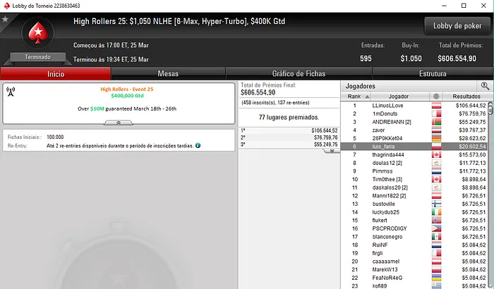 Luís Faria Sexto no High Rollers #25 para ,602 & Mais 101