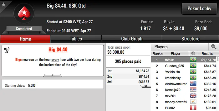 neto gol 3º no Wednesday PLO, Ariel 2º no Bounty Builder 5 & Mais 120