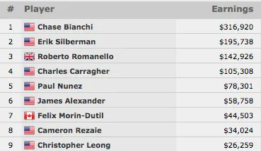 Chase Bianchi Vence Evento #17: 00 No-Limit Hold'em (6.920) 101