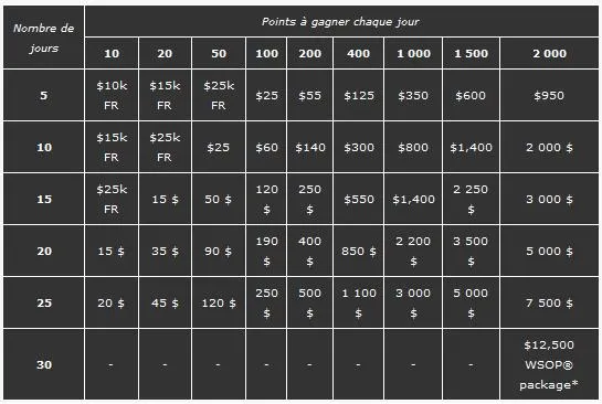 WSOP 2010 : course aux points "Gladiateurs" sur Party Poker 101
