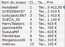 MTT Online : "p@p@l@qu|nt3" vainqueur du Monday NoS 30€ 109