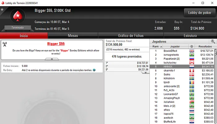 Rui Ferreira Embolsa Mais de K em Dia de Muitos Prémios Lusos 109