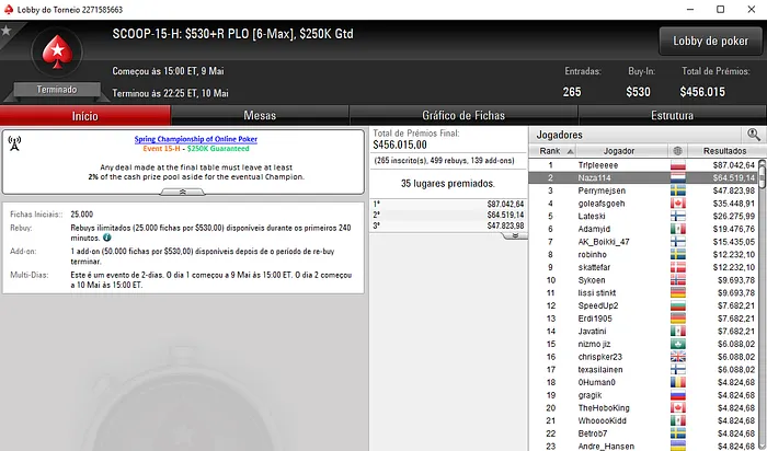 Naza114 2º no SCOOP #15-High (,519); Zagalo 2º no Medium (,894) 101