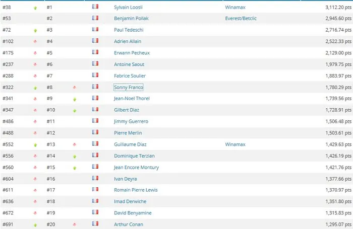 Global Poker Index: Fedor Holz Force 7, Antoine Saout de retour 101