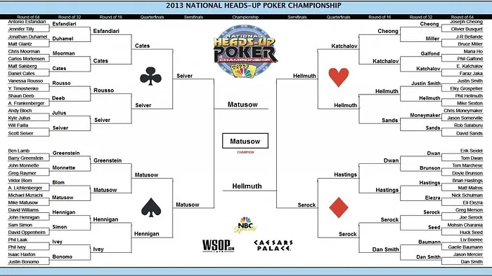 Mike Matusow Supera Phil Hellmuth na Final e Vence o NBC National Heads-Up Poker Championship 101