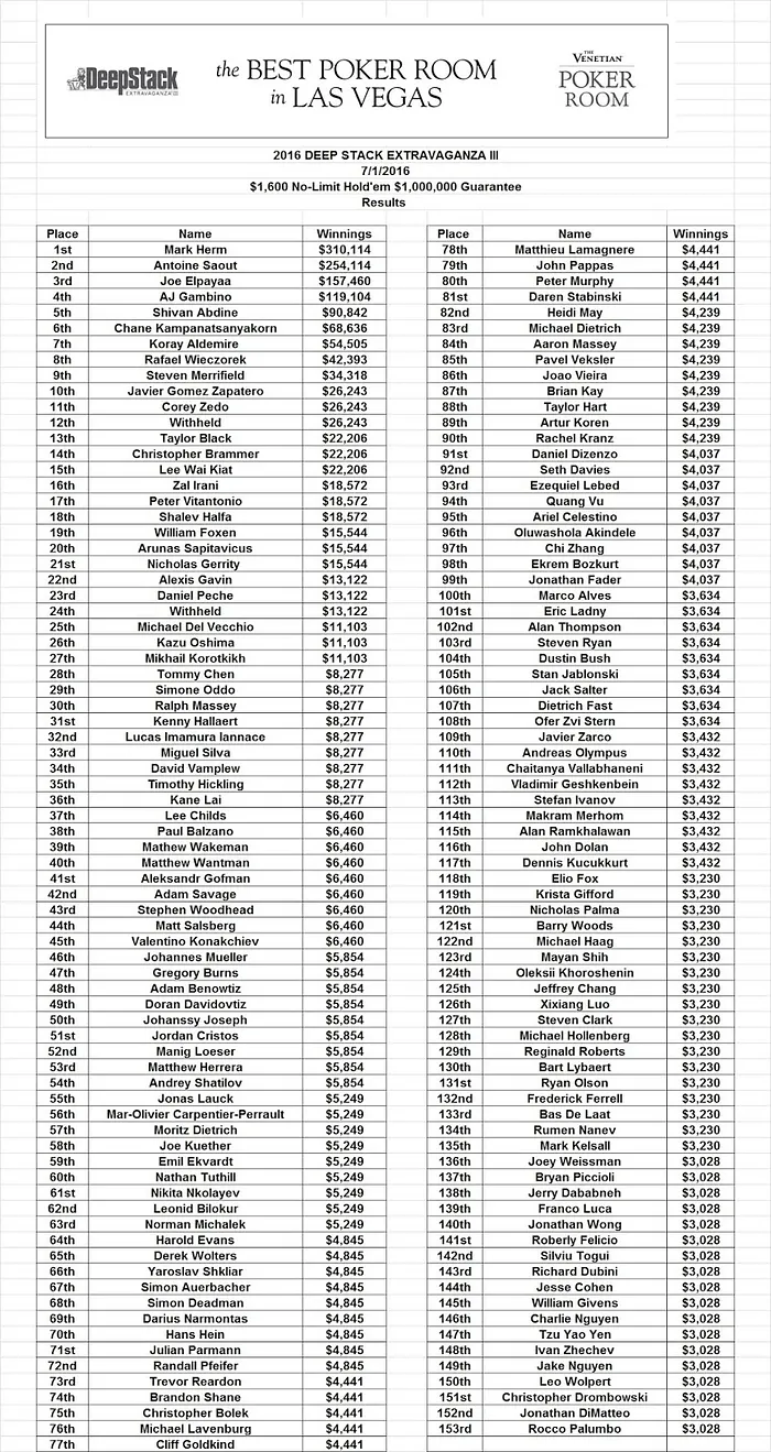 Las Vegas : Antoine Saout runner-up au Venetian pour 270.000$ 102