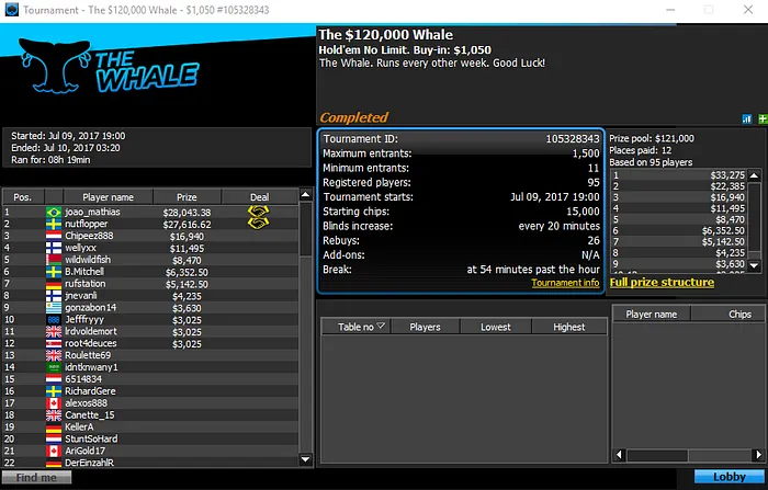 João "joao_mathias" Baumgarten Crava ,050 The Wale (,043) no 888poker & Mais 101