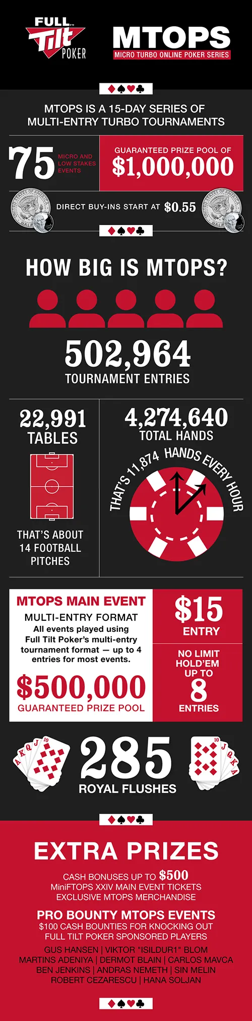 Micro Turbo Online Poker Series Terminam Amanhã, 10 Torneios por Jogar! 101