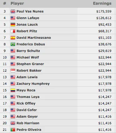 Pedro Oliveira Foi 22º  (,416) no Evento #57: ,000 No-Limit Hold'em 101