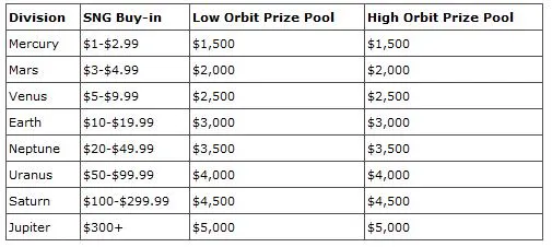 Salle de Poker Online - PokerStars instaure le "Battle of the Planets" 101