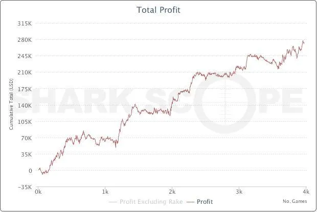Poker en ligne : George Lind III, Monsieur VPP 103