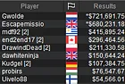 Second PokerStars The Big Blowout Title for the Netherlands Goes to "Gwolde" for $721,692