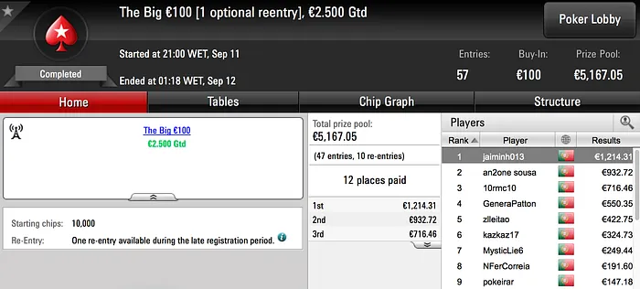 jaiminho013 e bebester no Pódio de Segunda-feira na PokerStars.pt 101