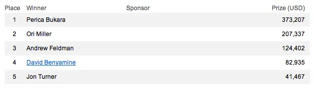 Andreas Krause Vence o Full Tilt Poker Merit Cyprus Classic 102