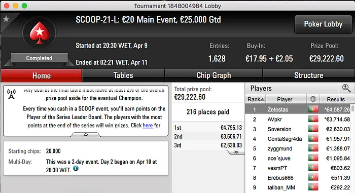 Miguel "Makukula16" Salvador e Zetostas Vencem Main Events SCOOP 2017 101