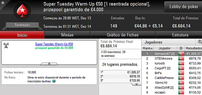Vitória de bosscg64 no Super Tuesday €100; damazio87 Arrecada Warm-Up e MLopes01 o Big... 102
