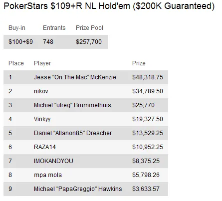 Sunday Briefing - Tobias "PokerNoob999" Reinkemeier vence PokerStars Sunday Million 104