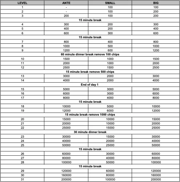 bestbet Jacksonville 2022 Winter Open Main Event Structure