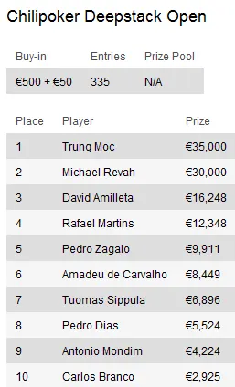 Torneios de Poker desta semana: Chillipoker Deepstack Open, PokerStars Prague Open e mais 101