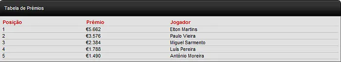 Elton Martins é o grande vencedor do Knock-Out Figueira Poker Tour Etapa #3 102