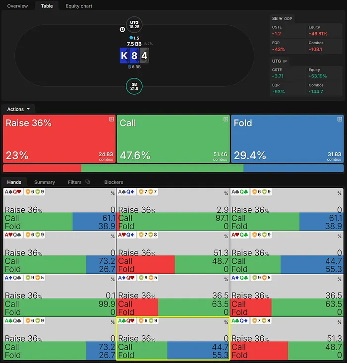 Shylko’s GTO strategy with AQo when facing the 25% bet on the flop