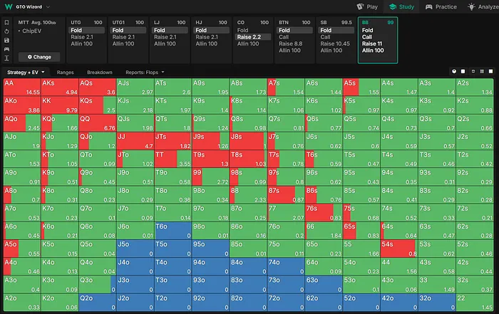 100bb BB vs CO 2.2x Open