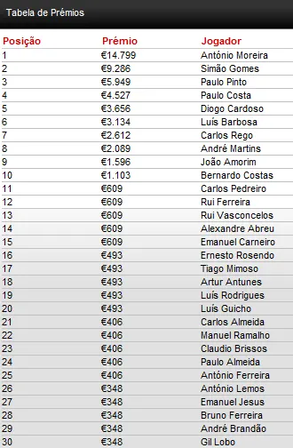 PokerStars Solverde Poker Season #3: António Moreira foi o Vencedor 102