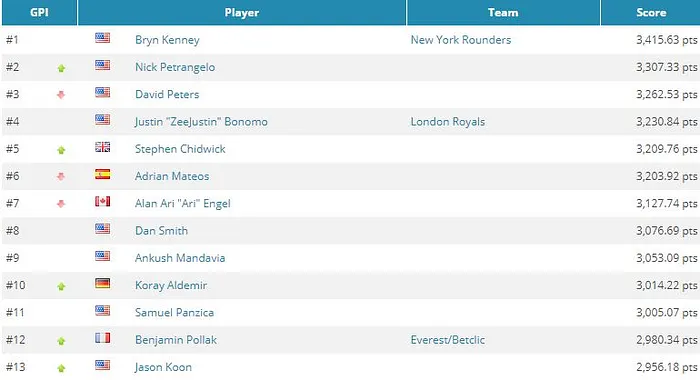 Global Poker Index: Kenney toujours devant, Ben Pollak 12e mondial 101