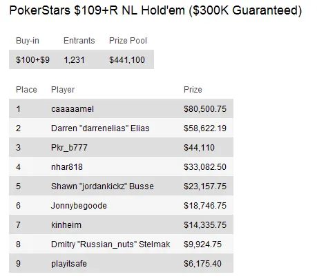 Sunday Briefing: Calvin "Cal42688" Anderson conquista maior prémio de Domingo 109