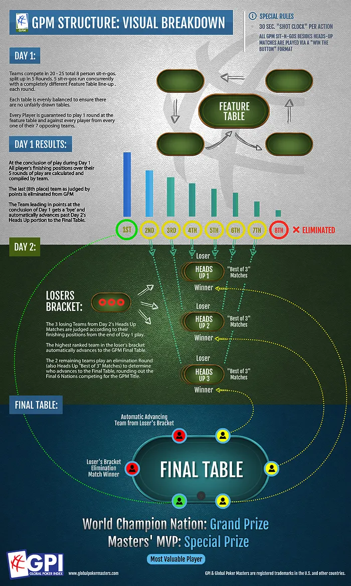 10 choses à savoir sur les Global Poker Masters ! 108
