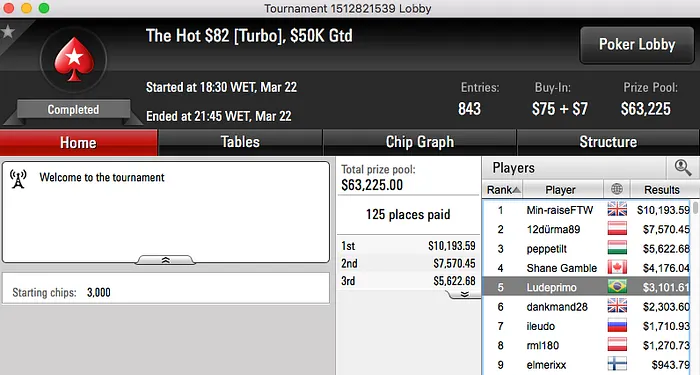 kartt 4º no Super Tuesday (k); Padilha em Deep Run & Mais 113