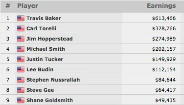 Travis Baker Vence Evento #40: ,000 Seniors NLH Championship (3,466) 101