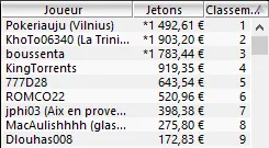 MTT Online : "FilleSoumise" s'impose dans les High Rollers 105