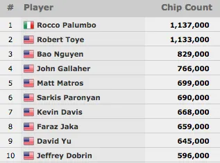 Eduardo Garla (12/61) e Luiz Paim (48/61) Avançam ao Dia 3 do Evento #66: 7 LUCKY SEVENS... 103