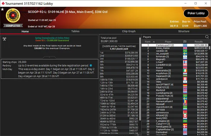 "Cantaloupe91" Wins SCOOP-92-L: $109 NLHE [8-Max, Main Event] ($376,087)