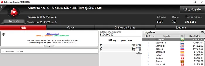 Brasileiros Cravam três Versões do Evento #23 e ainda 1 no Evento #22 111